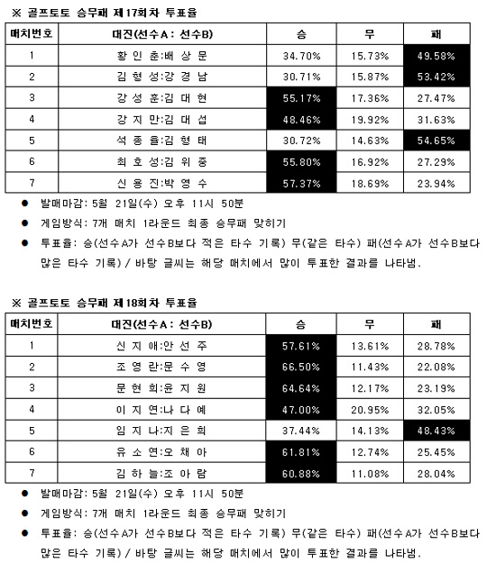  골프팬58% ‘신용진, 박영수 물리칠 것’