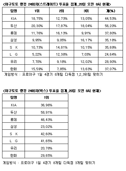  야구토토 랭킹 게임 24회차 두산-KIA-롯데 다득점