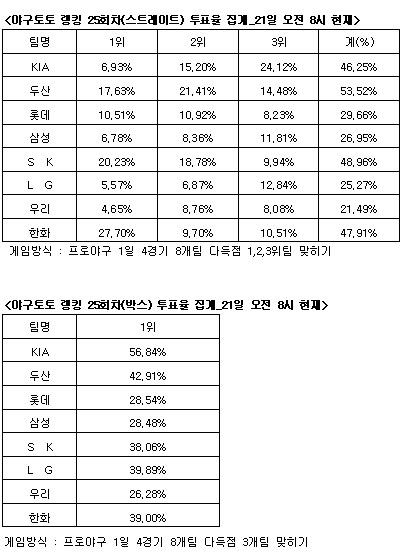  야구토토 랭킹 게임 25회차 두산-SK-한화 다득점 전망