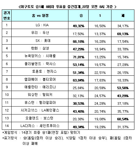  야구팬 66.1%,“SK, 롯데 돌풍 잠재운다”