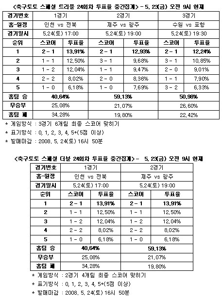  축구팬 50%, ''수원, 포항 상승세 꺾고 무패 행진''