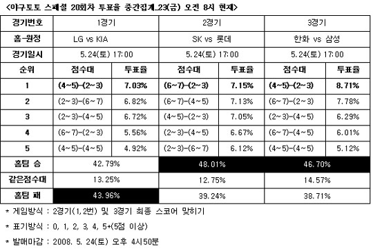  야구팬 48% ‘SK, 롯데 꺾고 선두 지킬 것’