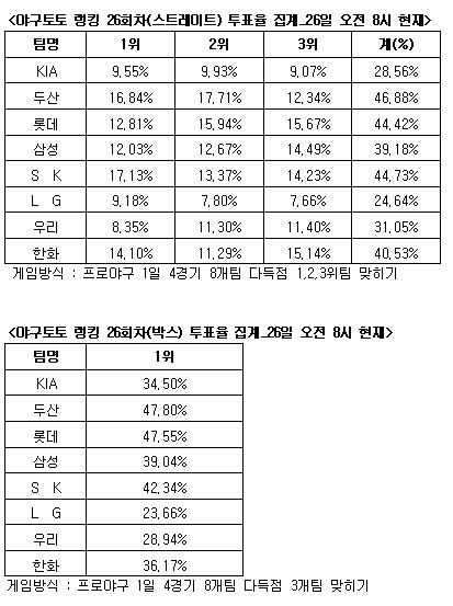  야구토토 랭킹 게임 26회차 두산-SK-롯데 다득점 전망