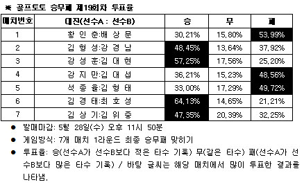  골프팬 54% ‘배상문, 황인춘 물리칠 것’