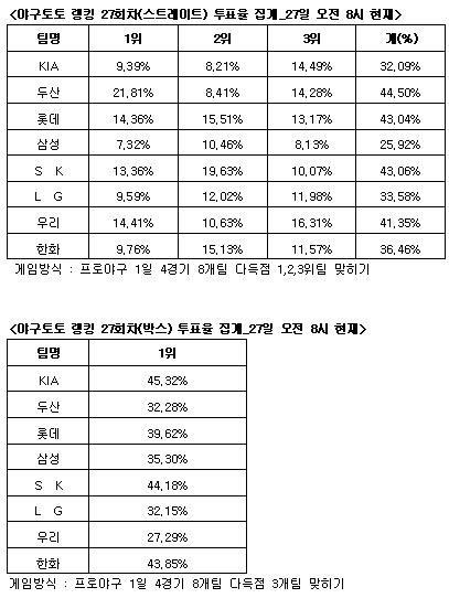  야구토토 랭킹 게임 27회차 두산-SK-롯데 다득점 전망