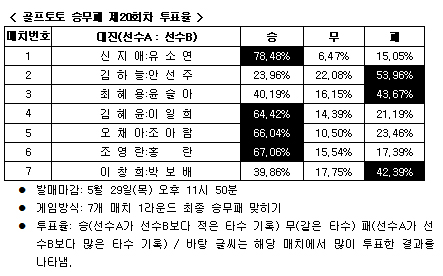  골프팬 79% ''신지애, 유소연 물리칠 것'' 예상