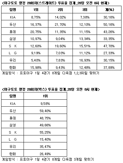  야구토토 랭킹 게임 28회차 두산-SK-롯데 다득점 전망