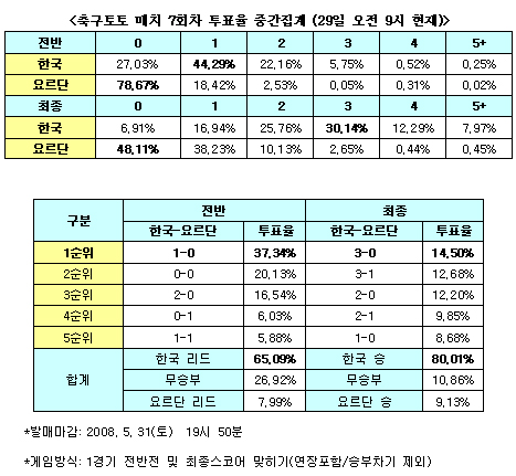  축구팬 80% "한국, 요르단 가볍게 누를 것" 예상