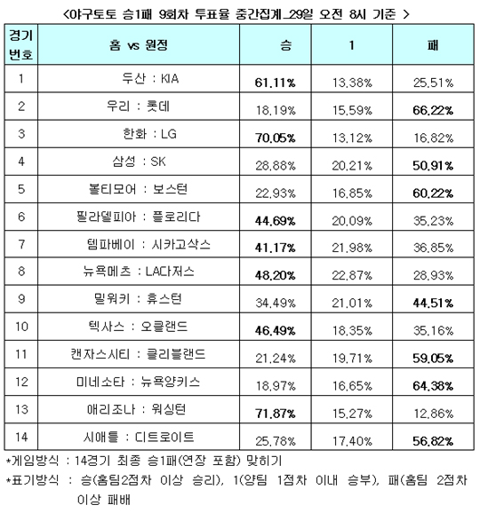  야구팬 50.9%, "SK, 삼성 누르고 선두 유지"