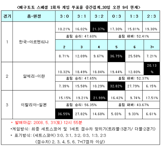  배구팬 57%, ''이탈리아-일본전 이탈리아 승리 전망''