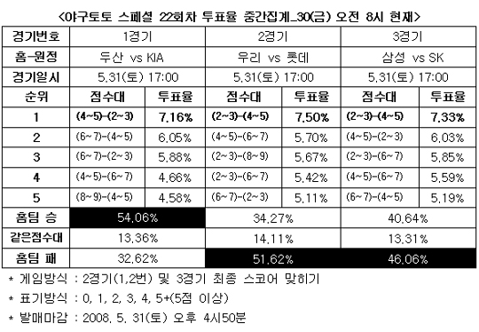  야구팬 54.0% ‘두산,  KIA에 승리 거둘 것’