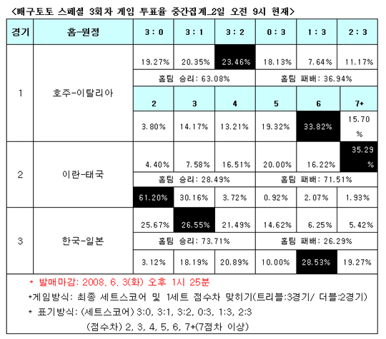  배구팬 74%, ‘한국-일본전 한국 승리 전망’