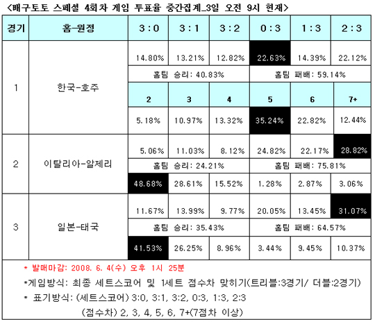  배구팬 60%, ‘한국-호주전 호주 승리 전망’