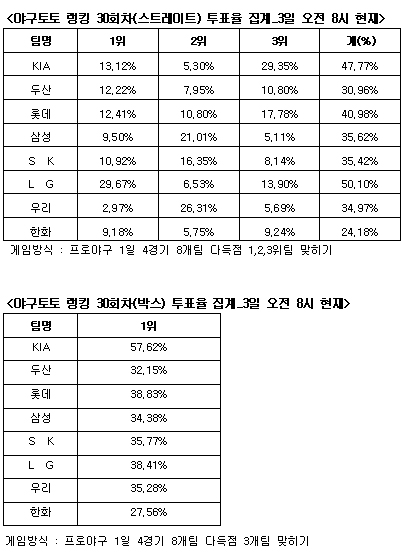  야구토토 랭킹 게임 30회차 LG-KIA-롯데 강세