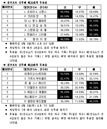  골프팬60% ''로레나 오초아, 아니카 소렌스탐 물리칠 것''