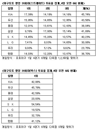  야구토토 랭킹 게임 31회차 KIA-두산-삼성 강세