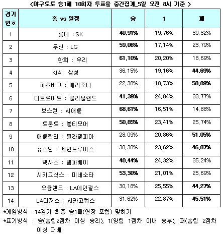  야구팬 40.9%,"롯데, SK에 우세한 경기 펼칠 것"