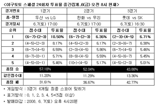  야구팬43.8% ‘롯데, SK에 우세한 경기 펼칠 것’