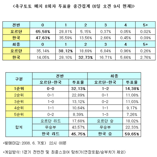  한국, 요르단에 승리 거두고 조 1위 지킬 것