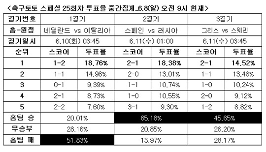  축구팬 “이탈리아, 네덜란드 꺾고 첫 승 신고”