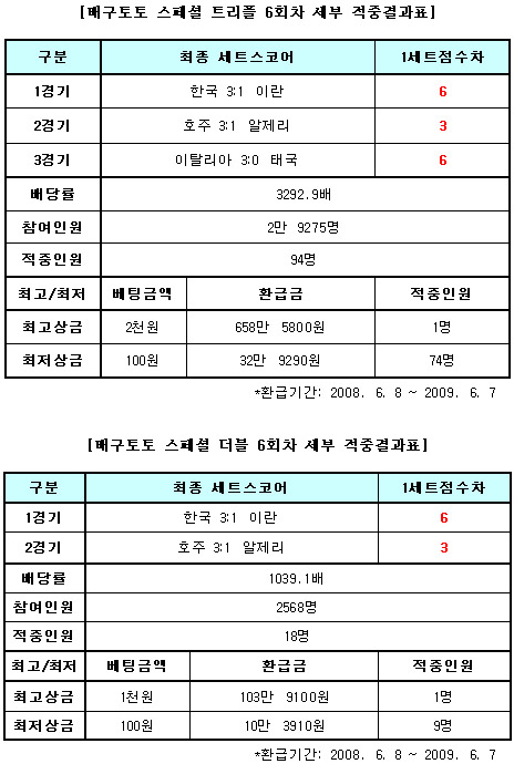  배구토토 스페셜 6회차 94명 결과 적중