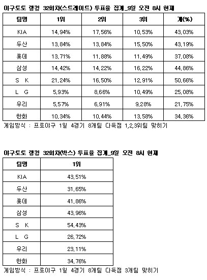  야구토토 랭킹 게임 32회차 SK-삼성-두산 다득점 전망