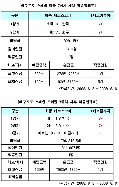  배구토토 스페셜 더블 7회차 6명 결과 적중