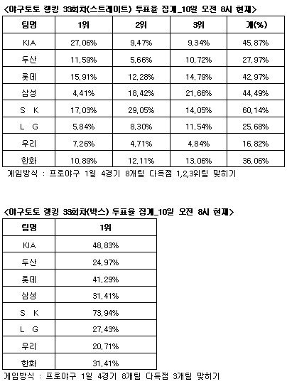  야구토토 랭킹 게임 33회차 SK, KIA, 삼성 다득점 전망