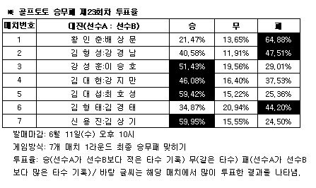  골프팬 65% ‘배상문, 황인춘 물리칠 것’