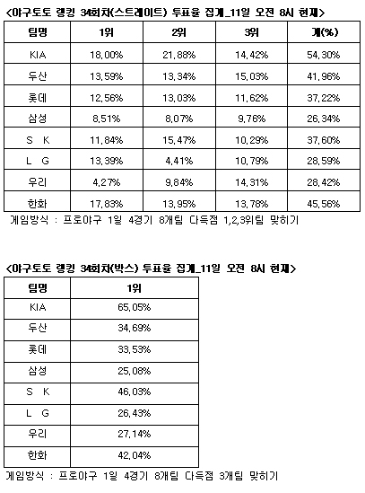  야구토토 랭킹 게임 34회차 KIA-한화-두산 다득점 전망