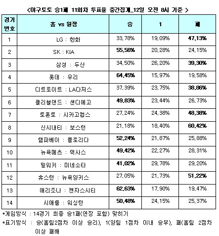  야구팬 55.5%,"SK, KIA 누르고 선두 질주할 것"