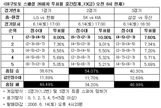  야구팬 54.0% ‘SK, KIA에 승리 거둘 것’ 전망