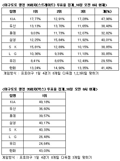  야구토토 랭킹 게임 35회차 KIA-한화-삼성 다득점 전망