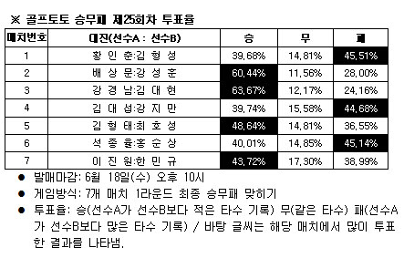  골프팬 46% ''김형성, 황인춘 물리칠 것''