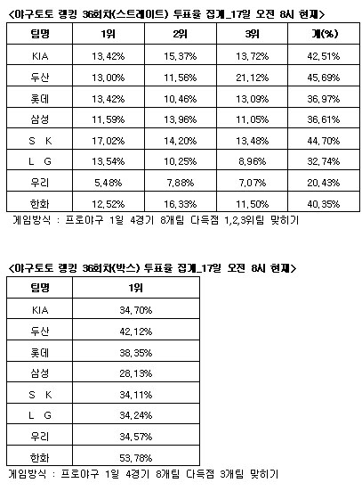  야구토토 랭킹 게임 36회차 두산-SK-한화 다득점 전망