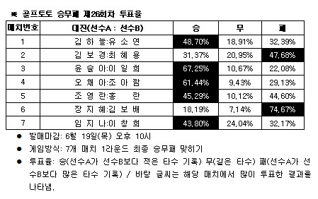  골프토토 승무패 26회차 김하늘 우세 전망