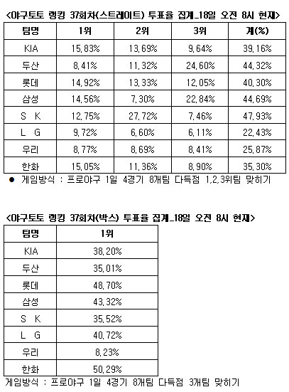  야구토토 랭킹 게임 37회차 SK-삼성-두산 다득점 전망