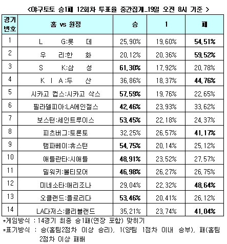  야구팬 61.3%,"SK, 삼성 누르고 선두 질주" 전망