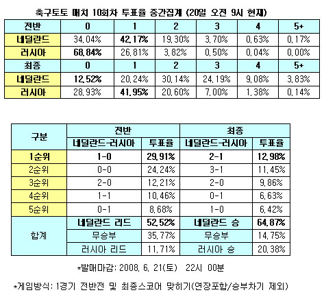  축구팬 64%, "네덜란드, 러시아 돌풍 잠재울 것"