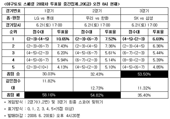  야구팬 53.5% "SK, 삼성 누르고 선두 굳힐 것"