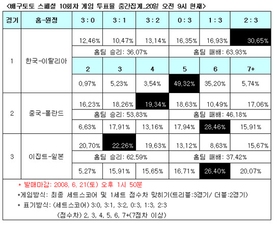  배구팬 64%, ''한국-이탈리아전 이탈리아 승리 전망''