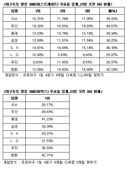  야구토토 랭킹 게임 38회차 두산-SK-한화 다득점 전망