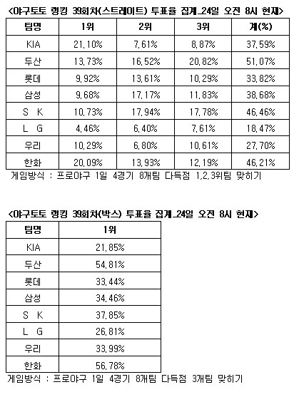  야구토토 랭킹 게임 39회차 두산-SK-한화 다득점