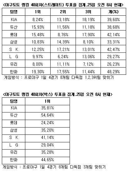  야구토토 랭킹 게임 40회차 한화-SK-롯데 다득점 전망