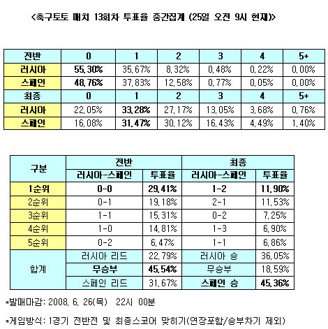  축구팬 45%, "스페인, 러시아 누르고 결승 간다"