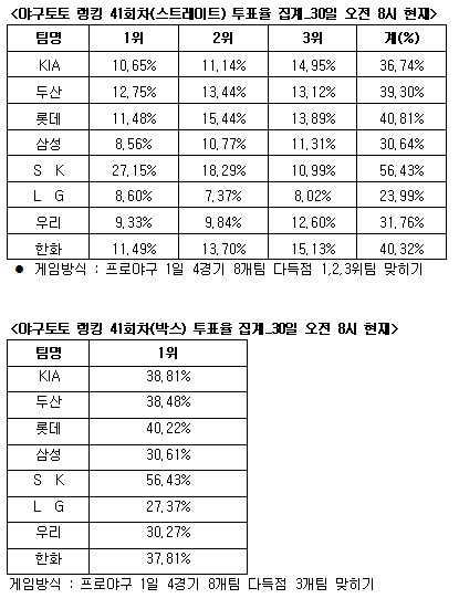  야구토토 랭킹 게임 41회차 SK-롯데-한화 다득점