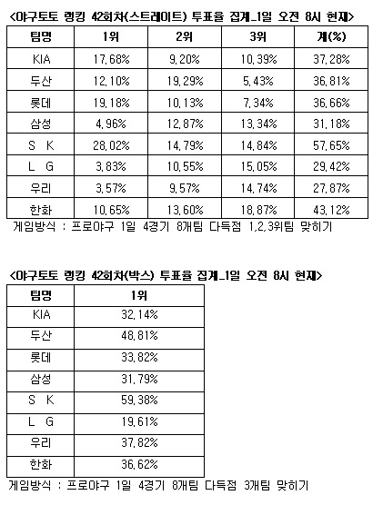  야구토토 랭킹 게임 42회차 SK-한화-KIA 다득점