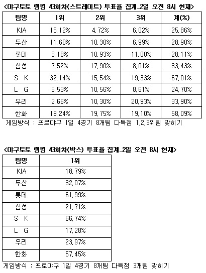  야구토토 랭킹 게임 43회차 SK-한화-우리 다득점