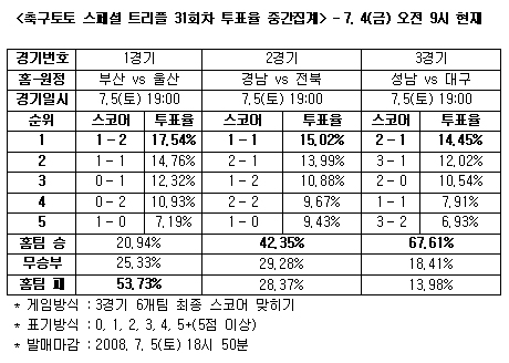  축구팬 "성남, 대구 꺾고 본격 선두 추격 나선다"