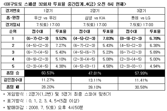 야구팬 60.5% ‘두산, 우리 누르고 선두 추격할 것’